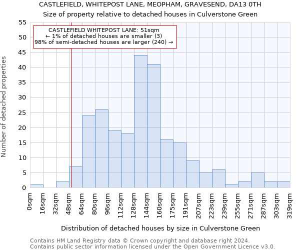 CASTLEFIELD, WHITEPOST LANE, MEOPHAM, GRAVESEND, DA13 0TH: Size of property relative to detached houses in Culverstone Green