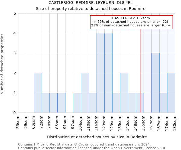 CASTLERIGG, REDMIRE, LEYBURN, DL8 4EL: Size of property relative to detached houses in Redmire
