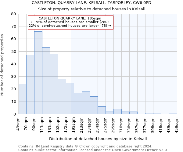 CASTLETON, QUARRY LANE, KELSALL, TARPORLEY, CW6 0PD: Size of property relative to detached houses in Kelsall