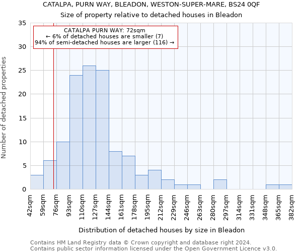 CATALPA, PURN WAY, BLEADON, WESTON-SUPER-MARE, BS24 0QF: Size of property relative to detached houses in Bleadon
