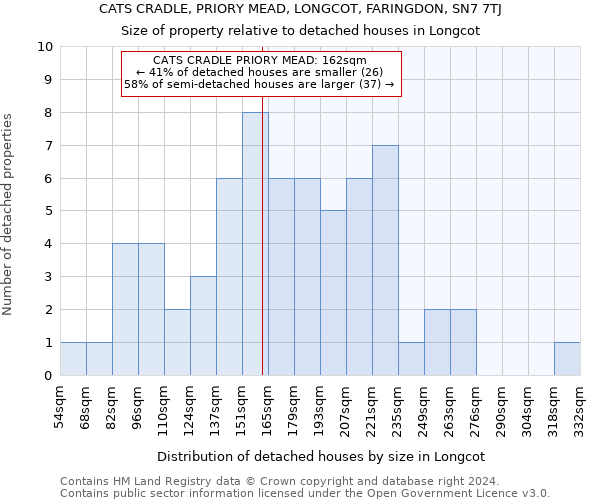 CATS CRADLE, PRIORY MEAD, LONGCOT, FARINGDON, SN7 7TJ: Size of property relative to detached houses in Longcot