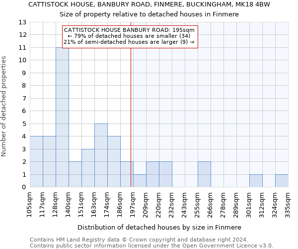 CATTISTOCK HOUSE, BANBURY ROAD, FINMERE, BUCKINGHAM, MK18 4BW: Size of property relative to detached houses in Finmere