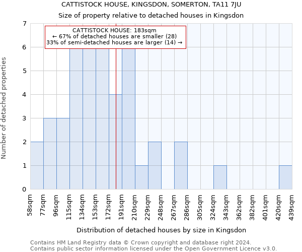 CATTISTOCK HOUSE, KINGSDON, SOMERTON, TA11 7JU: Size of property relative to detached houses in Kingsdon