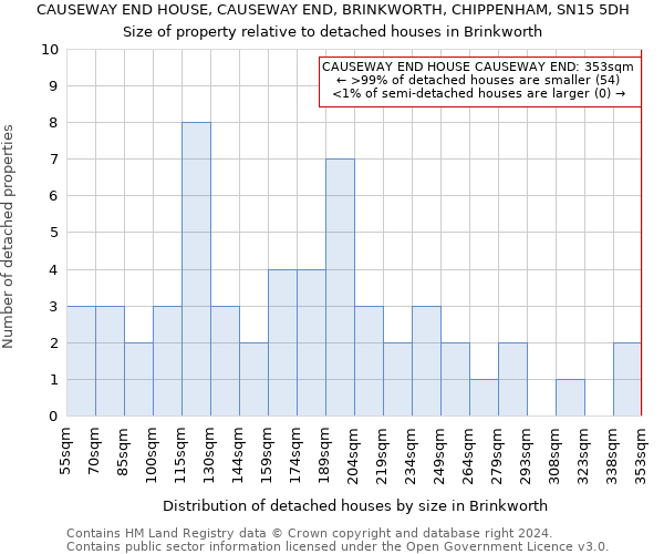 CAUSEWAY END HOUSE, CAUSEWAY END, BRINKWORTH, CHIPPENHAM, SN15 5DH: Size of property relative to detached houses in Brinkworth
