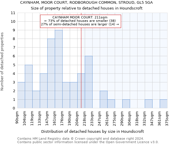 CAYNHAM, MOOR COURT, RODBOROUGH COMMON, STROUD, GL5 5GA: Size of property relative to detached houses in Houndscroft