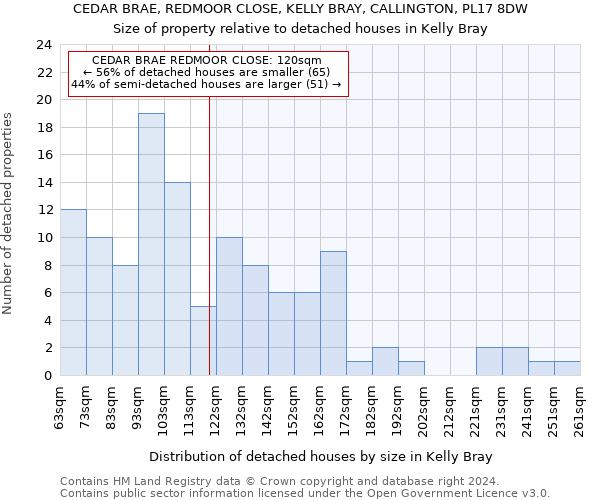 CEDAR BRAE, REDMOOR CLOSE, KELLY BRAY, CALLINGTON, PL17 8DW: Size of property relative to detached houses in Kelly Bray