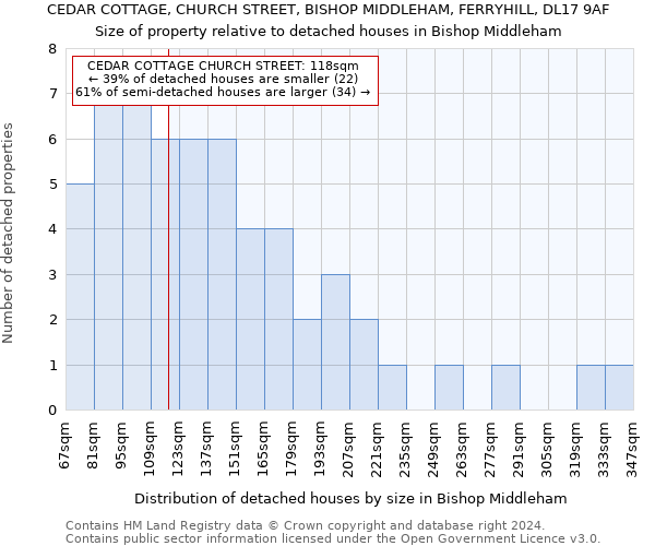 CEDAR COTTAGE, CHURCH STREET, BISHOP MIDDLEHAM, FERRYHILL, DL17 9AF: Size of property relative to detached houses in Bishop Middleham