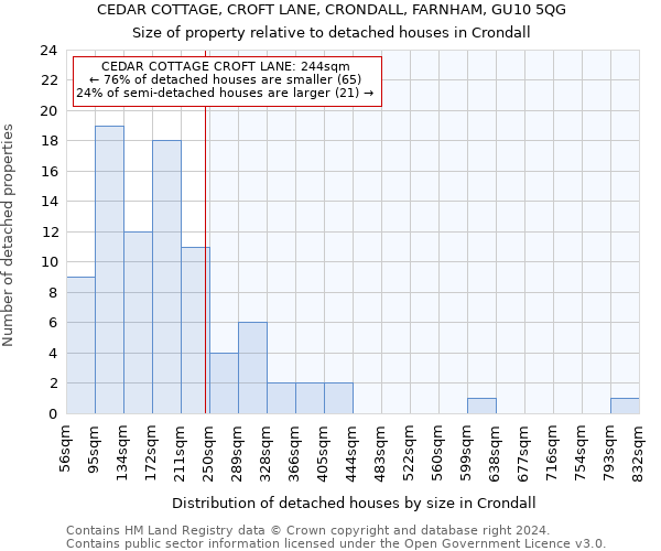 CEDAR COTTAGE, CROFT LANE, CRONDALL, FARNHAM, GU10 5QG: Size of property relative to detached houses in Crondall