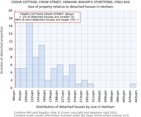 CEDAR COTTAGE, CROW STREET, HENHAM, BISHOP'S STORTFORD, CM22 6AG: Size of property relative to detached houses in Henham