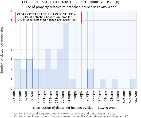 CEDAR COTTAGE, LITTLE OAKS DRIVE, STOURBRIDGE, DY7 5QQ: Size of property relative to detached houses in Lawns Wood