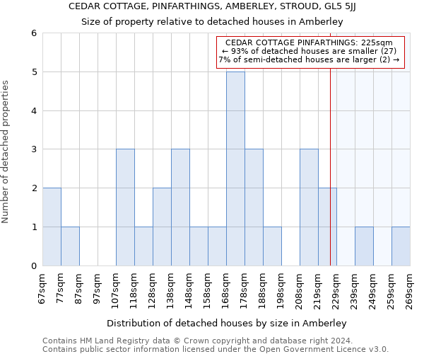 CEDAR COTTAGE, PINFARTHINGS, AMBERLEY, STROUD, GL5 5JJ: Size of property relative to detached houses in Amberley