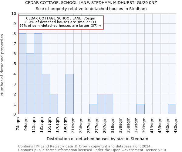 CEDAR COTTAGE, SCHOOL LANE, STEDHAM, MIDHURST, GU29 0NZ: Size of property relative to detached houses in Stedham