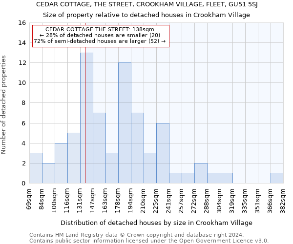 CEDAR COTTAGE, THE STREET, CROOKHAM VILLAGE, FLEET, GU51 5SJ: Size of property relative to detached houses in Crookham Village