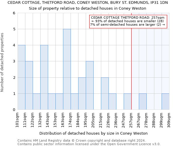 CEDAR COTTAGE, THETFORD ROAD, CONEY WESTON, BURY ST. EDMUNDS, IP31 1DN: Size of property relative to detached houses in Coney Weston