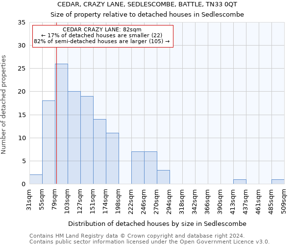 CEDAR, CRAZY LANE, SEDLESCOMBE, BATTLE, TN33 0QT: Size of property relative to detached houses in Sedlescombe