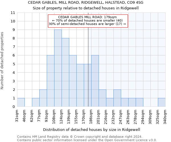 CEDAR GABLES, MILL ROAD, RIDGEWELL, HALSTEAD, CO9 4SG: Size of property relative to detached houses in Ridgewell