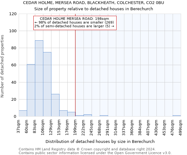 CEDAR HOLME, MERSEA ROAD, BLACKHEATH, COLCHESTER, CO2 0BU: Size of property relative to detached houses in Berechurch