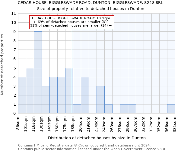 CEDAR HOUSE, BIGGLESWADE ROAD, DUNTON, BIGGLESWADE, SG18 8RL: Size of property relative to detached houses in Dunton