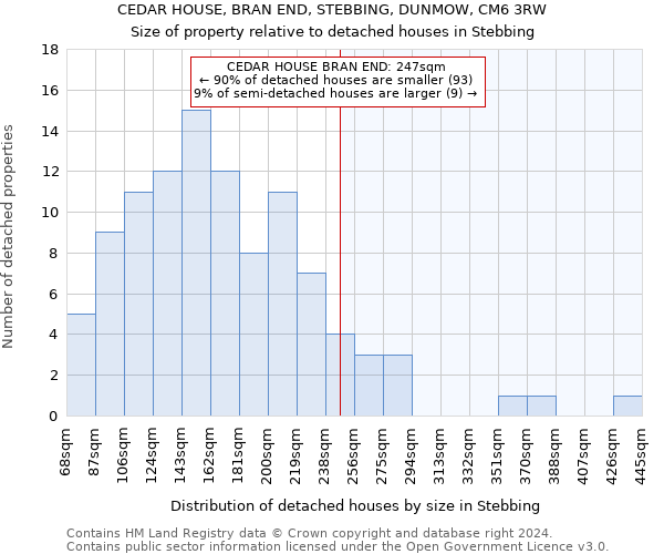 CEDAR HOUSE, BRAN END, STEBBING, DUNMOW, CM6 3RW: Size of property relative to detached houses in Stebbing