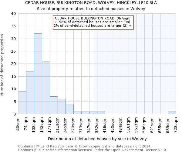 CEDAR HOUSE, BULKINGTON ROAD, WOLVEY, HINCKLEY, LE10 3LA: Size of property relative to detached houses in Wolvey
