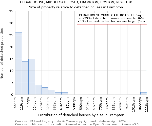 CEDAR HOUSE, MIDDLEGATE ROAD, FRAMPTON, BOSTON, PE20 1BX: Size of property relative to detached houses in Frampton