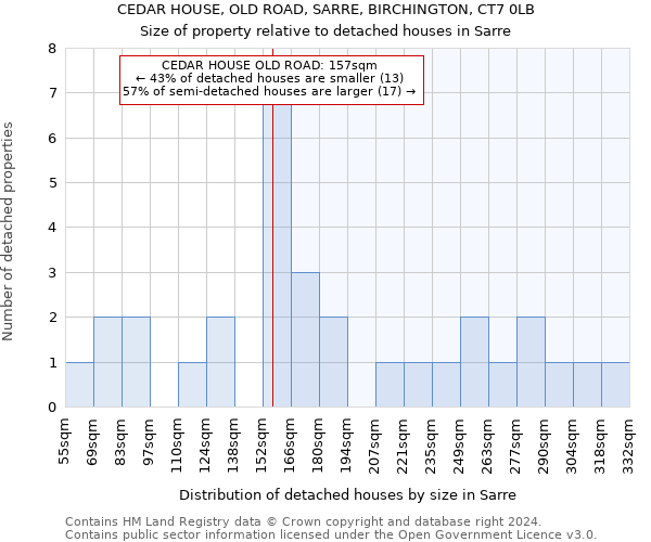 CEDAR HOUSE, OLD ROAD, SARRE, BIRCHINGTON, CT7 0LB: Size of property relative to detached houses in Sarre