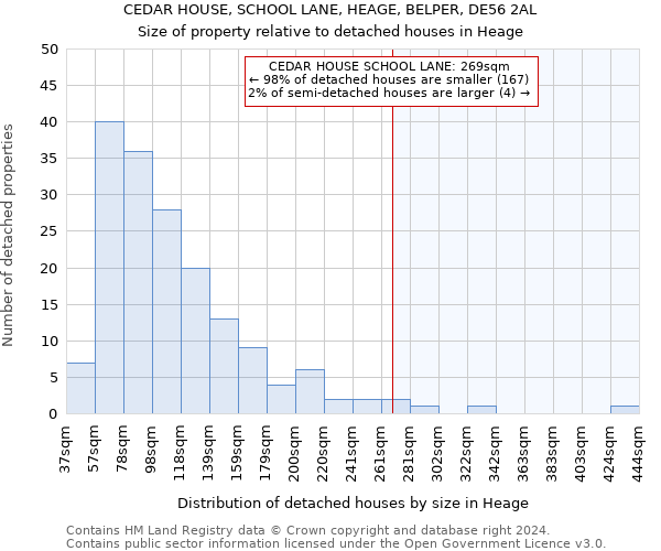CEDAR HOUSE, SCHOOL LANE, HEAGE, BELPER, DE56 2AL: Size of property relative to detached houses in Heage