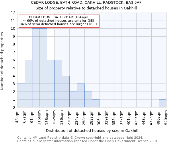 CEDAR LODGE, BATH ROAD, OAKHILL, RADSTOCK, BA3 5AF: Size of property relative to detached houses in Oakhill