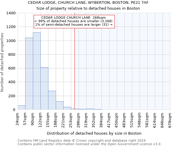 CEDAR LODGE, CHURCH LANE, WYBERTON, BOSTON, PE21 7AF: Size of property relative to detached houses in Boston