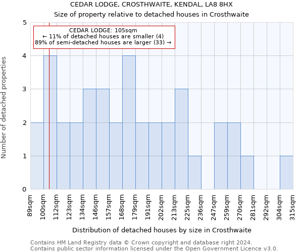 CEDAR LODGE, CROSTHWAITE, KENDAL, LA8 8HX: Size of property relative to detached houses in Crosthwaite