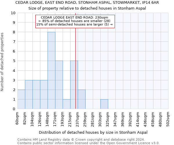 CEDAR LODGE, EAST END ROAD, STONHAM ASPAL, STOWMARKET, IP14 6AR: Size of property relative to detached houses in Stonham Aspal