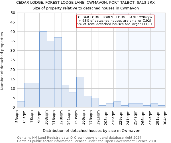 CEDAR LODGE, FOREST LODGE LANE, CWMAVON, PORT TALBOT, SA13 2RX: Size of property relative to detached houses in Cwmavon
