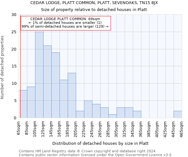 CEDAR LODGE, PLATT COMMON, PLATT, SEVENOAKS, TN15 8JX: Size of property relative to detached houses in Platt