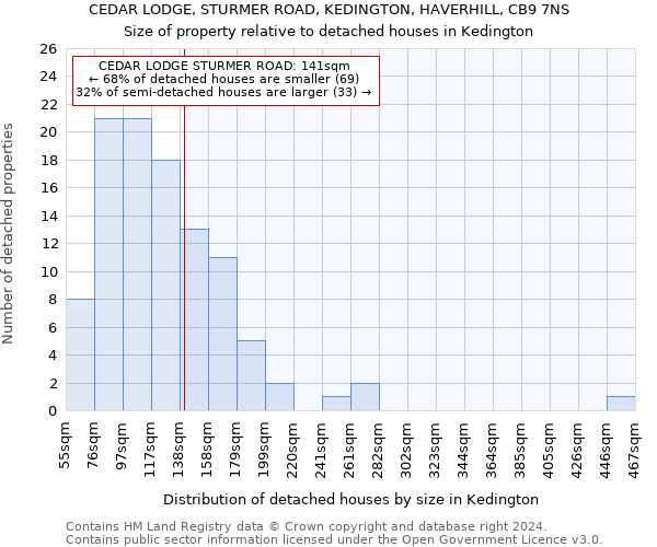 CEDAR LODGE, STURMER ROAD, KEDINGTON, HAVERHILL, CB9 7NS: Size of property relative to detached houses in Kedington