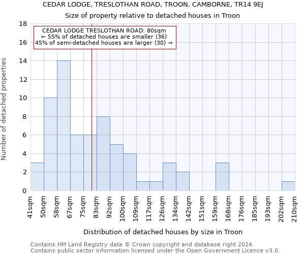 CEDAR LODGE, TRESLOTHAN ROAD, TROON, CAMBORNE, TR14 9EJ: Size of property relative to detached houses in Troon