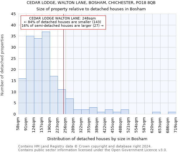 CEDAR LODGE, WALTON LANE, BOSHAM, CHICHESTER, PO18 8QB: Size of property relative to detached houses in Bosham