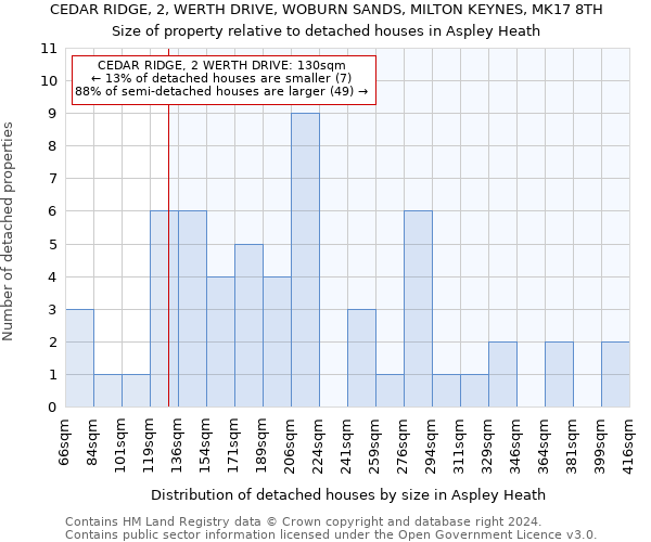 CEDAR RIDGE, 2, WERTH DRIVE, WOBURN SANDS, MILTON KEYNES, MK17 8TH: Size of property relative to detached houses in Aspley Heath