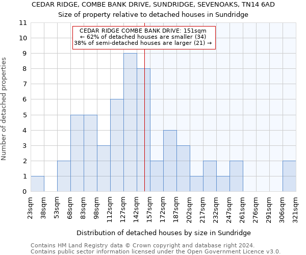CEDAR RIDGE, COMBE BANK DRIVE, SUNDRIDGE, SEVENOAKS, TN14 6AD: Size of property relative to detached houses in Sundridge