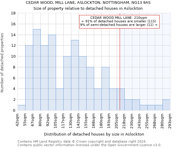 CEDAR WOOD, MILL LANE, ASLOCKTON, NOTTINGHAM, NG13 9AS: Size of property relative to detached houses in Aslockton