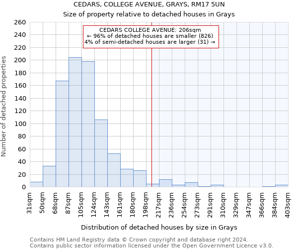 CEDARS, COLLEGE AVENUE, GRAYS, RM17 5UN: Size of property relative to detached houses in Grays