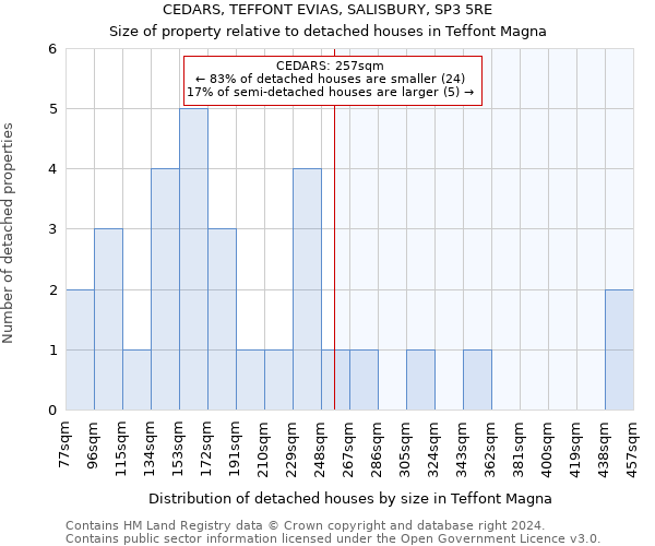 CEDARS, TEFFONT EVIAS, SALISBURY, SP3 5RE: Size of property relative to detached houses in Teffont Magna