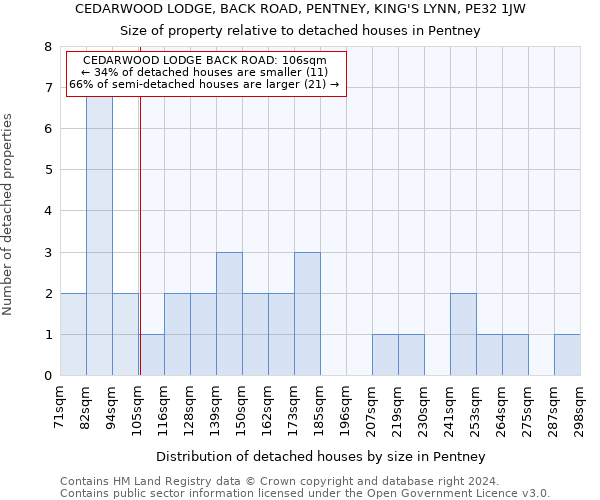 CEDARWOOD LODGE, BACK ROAD, PENTNEY, KING'S LYNN, PE32 1JW: Size of property relative to detached houses in Pentney