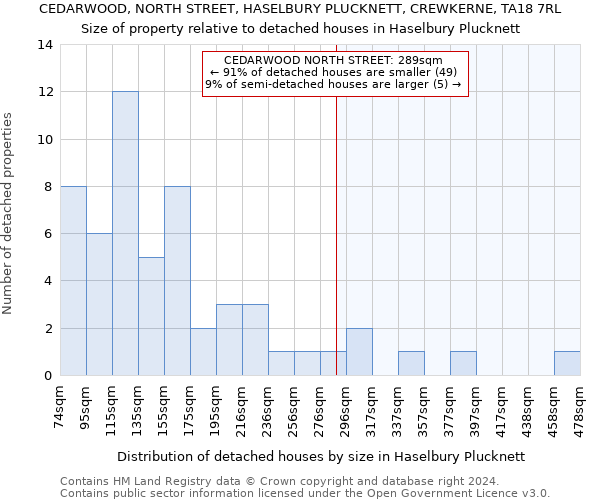 CEDARWOOD, NORTH STREET, HASELBURY PLUCKNETT, CREWKERNE, TA18 7RL: Size of property relative to detached houses in Haselbury Plucknett