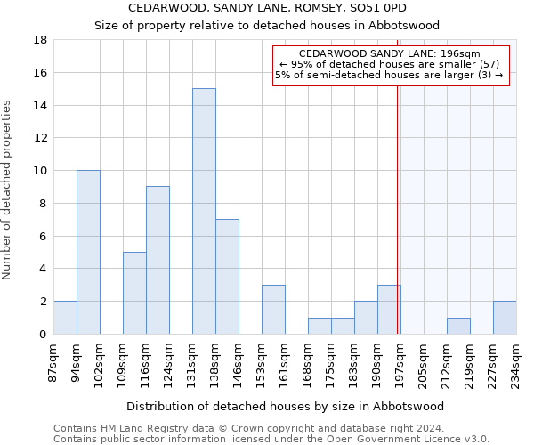 CEDARWOOD, SANDY LANE, ROMSEY, SO51 0PD: Size of property relative to detached houses in Abbotswood