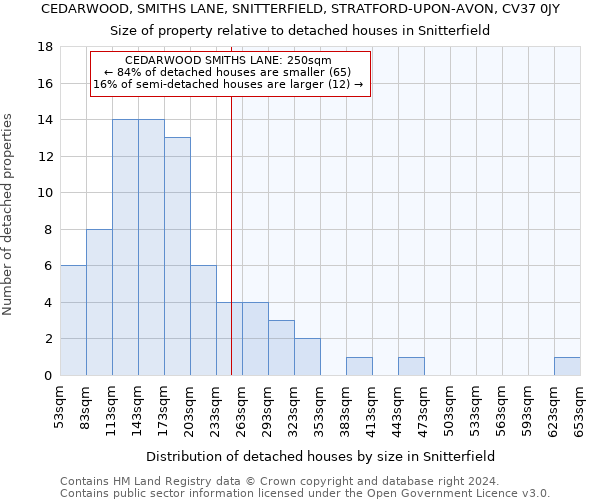 CEDARWOOD, SMITHS LANE, SNITTERFIELD, STRATFORD-UPON-AVON, CV37 0JY: Size of property relative to detached houses in Snitterfield