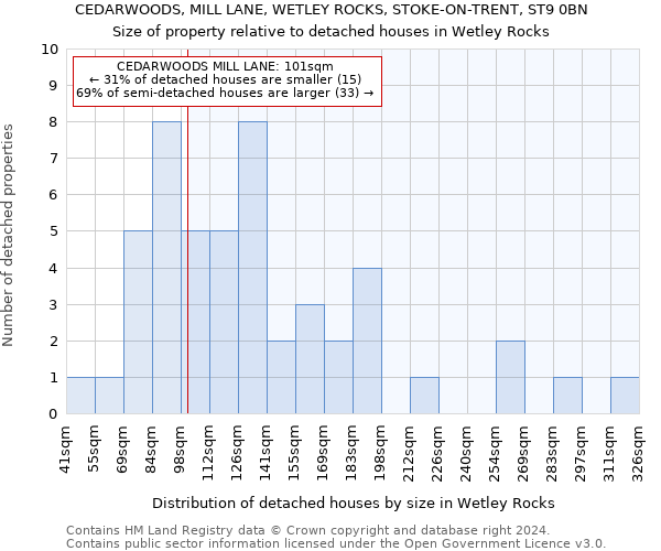 CEDARWOODS, MILL LANE, WETLEY ROCKS, STOKE-ON-TRENT, ST9 0BN: Size of property relative to detached houses in Wetley Rocks