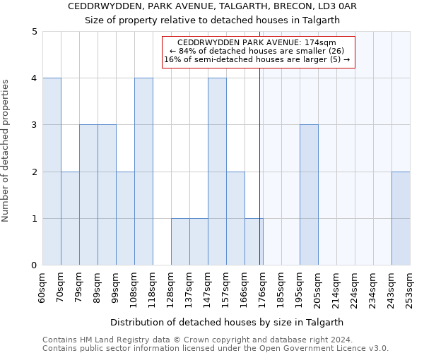 CEDDRWYDDEN, PARK AVENUE, TALGARTH, BRECON, LD3 0AR: Size of property relative to detached houses in Talgarth