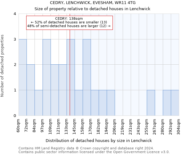 CEDRY, LENCHWICK, EVESHAM, WR11 4TG: Size of property relative to detached houses in Lenchwick