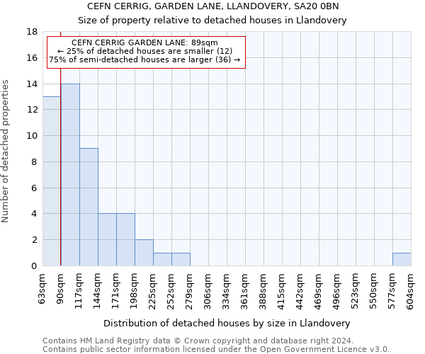 CEFN CERRIG, GARDEN LANE, LLANDOVERY, SA20 0BN: Size of property relative to detached houses in Llandovery