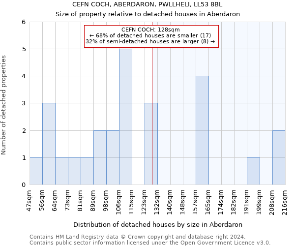 CEFN COCH, ABERDARON, PWLLHELI, LL53 8BL: Size of property relative to detached houses in Aberdaron